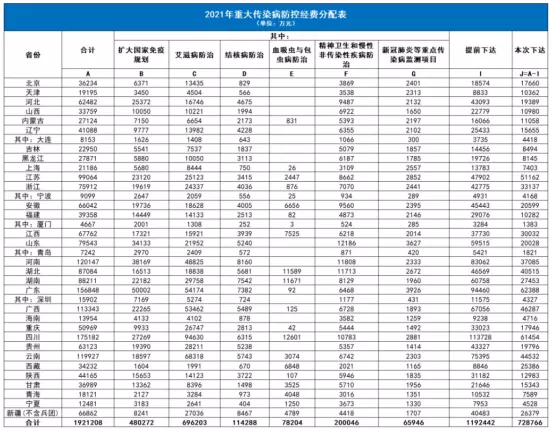 22-重大传染病防控经费分配表.jpg