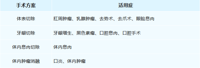 激光切割适用于哪些手术方案？